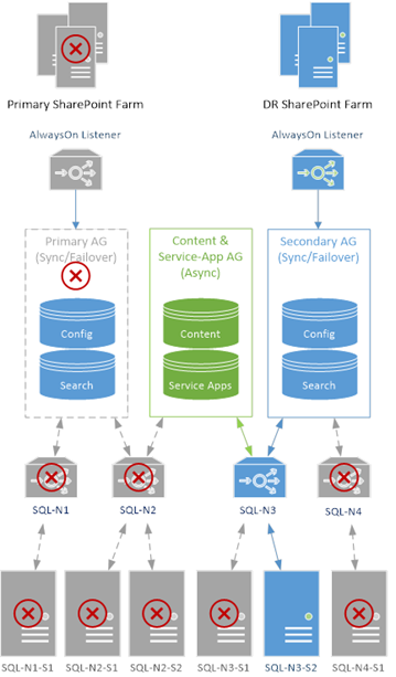 SharePoint AlwaysOn Failover