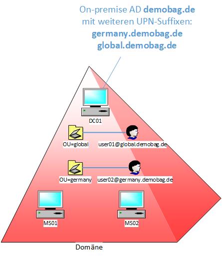 Setup of the on-premise domain