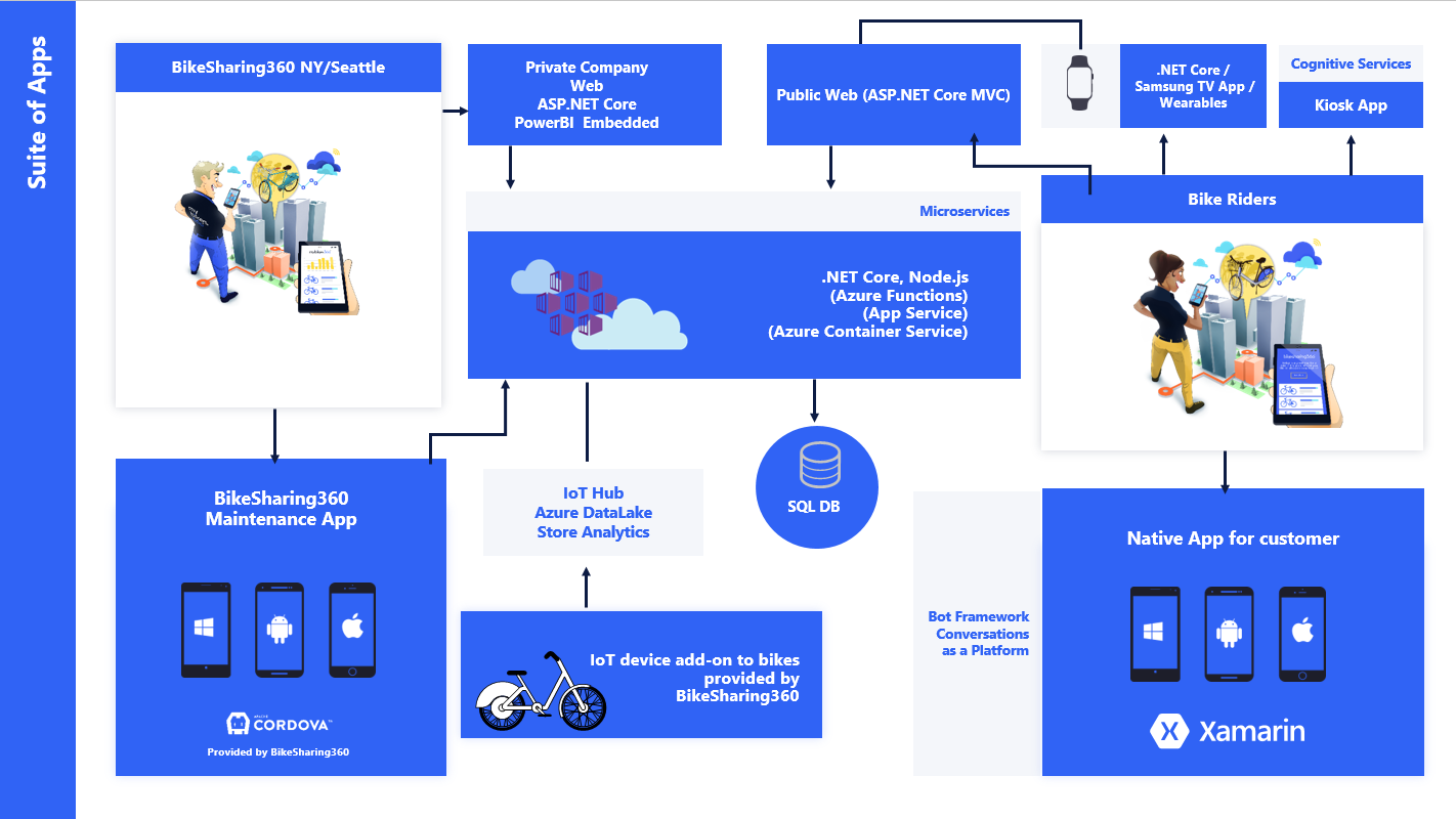 bikesharing360_architecture