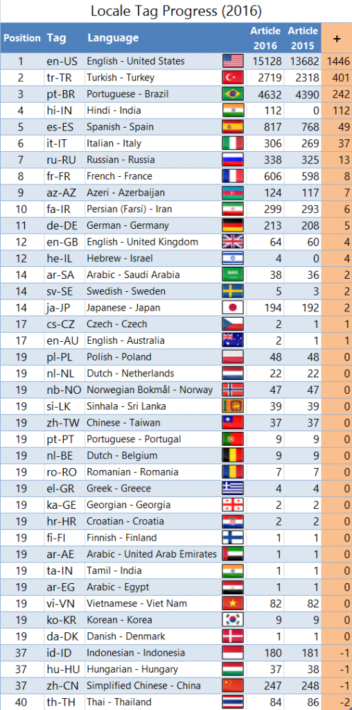 LanguageProgress2016