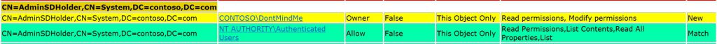 Fig 10. Rogue Owner can change the ACL to suit the situation.