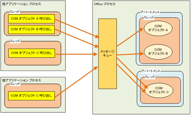 図 1. STA の仕組み