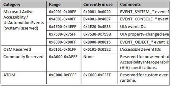 An image of a table shown at MSDN. The image contains visuals of text conveying information.