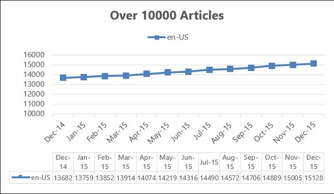 YearProgress_Over10000_2016