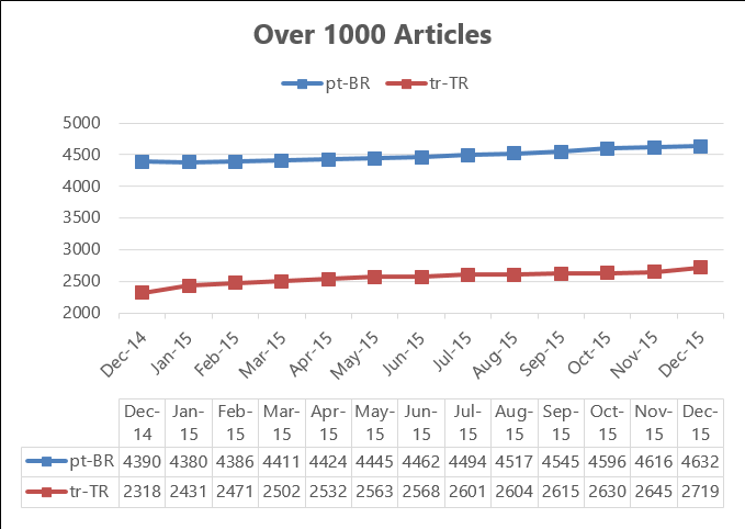 YearProgress_Over1000_2016