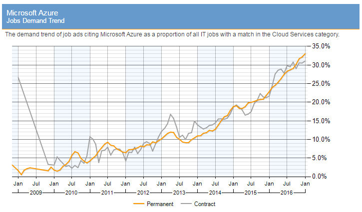 itjobswatch_azure_job