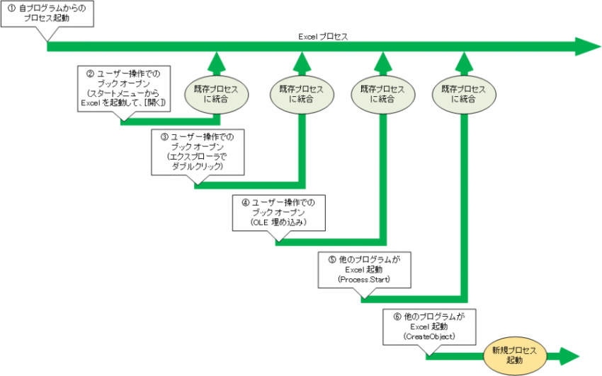 図 1. Excel ブックを開いたときのプロセス統合の流れ (自プログラム → 他の方法)