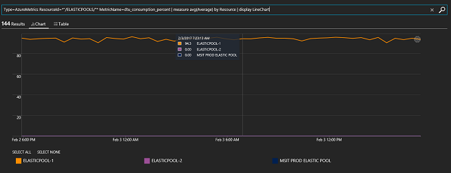 Line chart of elastic pool DTU metrics