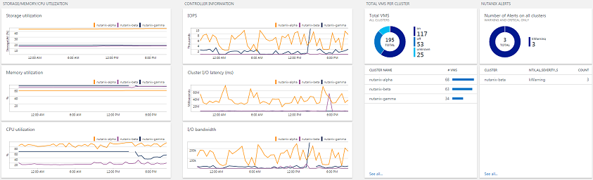 The Nutanix Clusters Solution