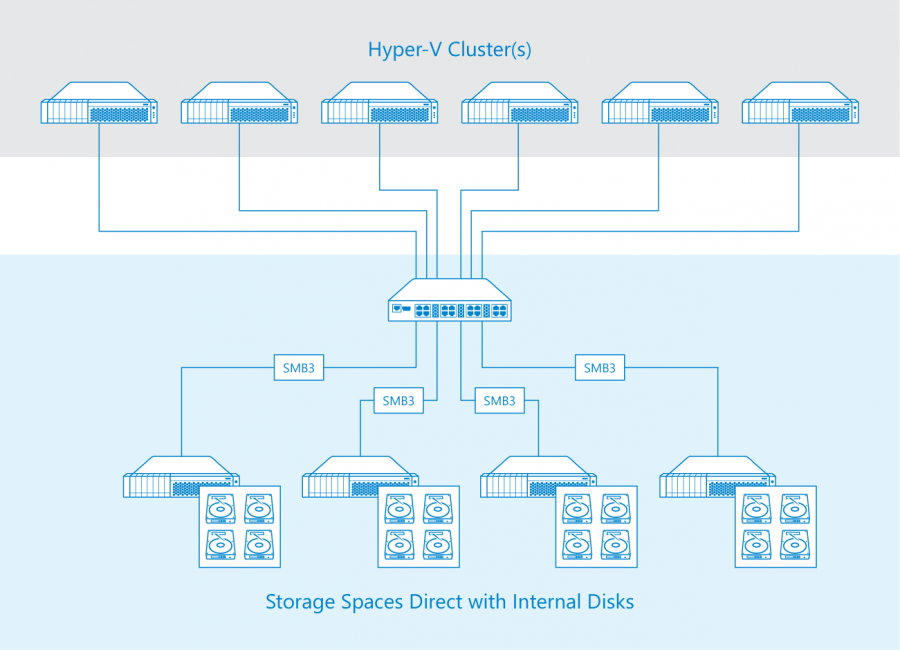 2-s2d-with-internal-disks