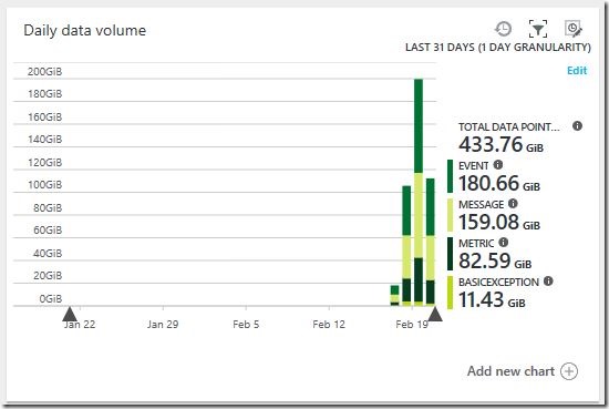 AI high volume