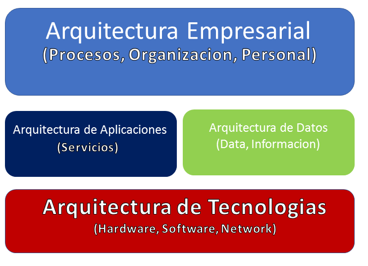 Arquitectura empresarial