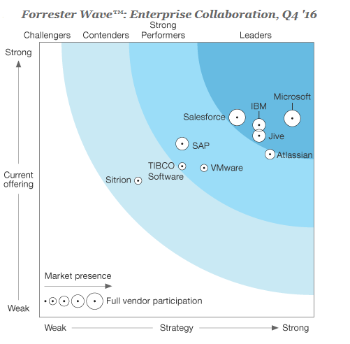 forrester-wave-1