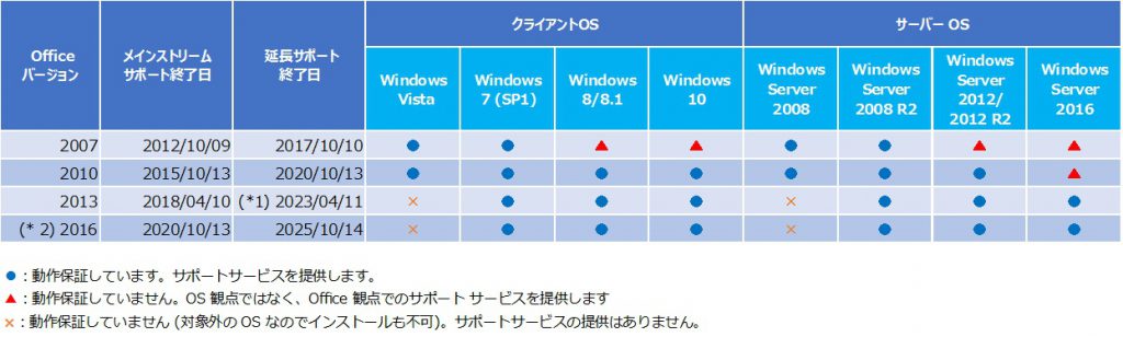 OS と Office のバージョン対応表