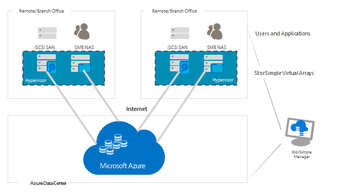 cloud-based-storage-management