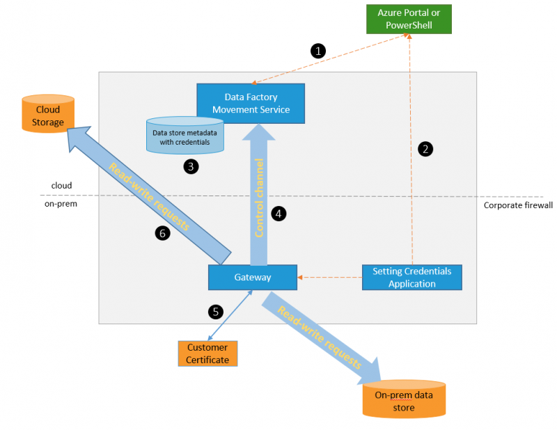 data-flow-using-gateway