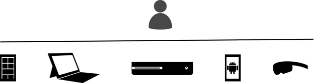 Graphic showing the human-centric scenarios that are possible across form factors with Project Rome, including Android devices. Graphic: Microsoft