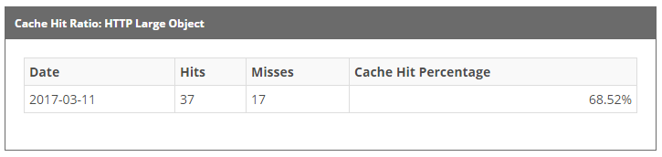 Azure CDN Cache Hit Ratio metric