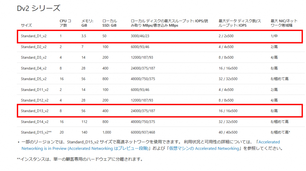 Azure Instance Size in Japan