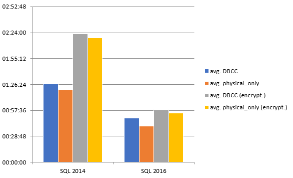 DBCC Averages