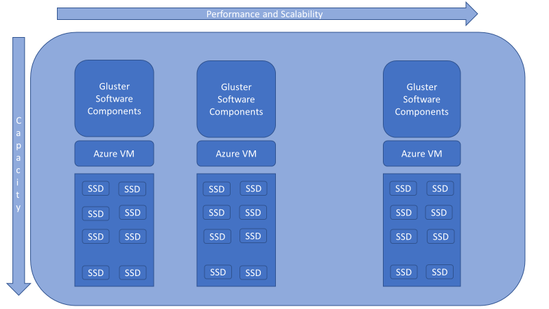 glusterfs-design-for-azure