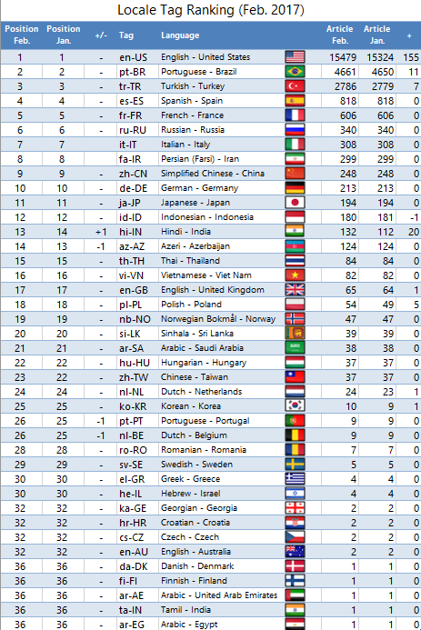 Locale Tag Ranking - Feb. 2017