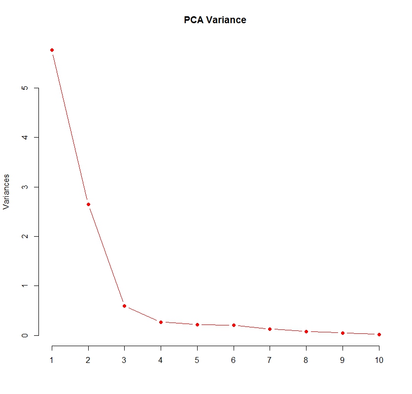 plotting PCA for mtcars 