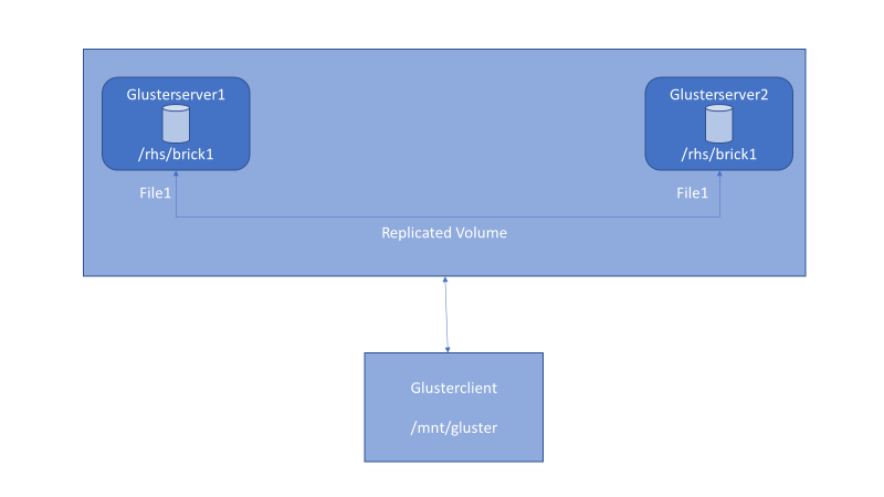 replicated-volume-setup-with-glusterfs