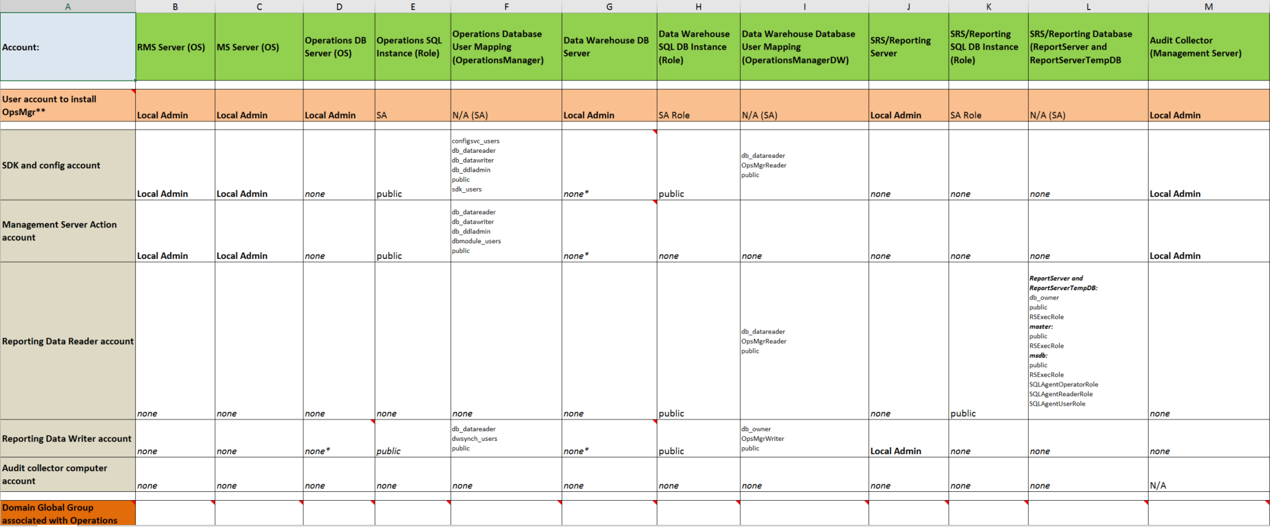 scom-sql_accountrightsmapping