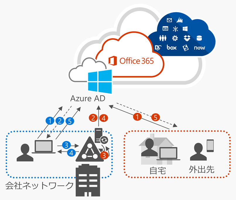 sso_passthrough_overview