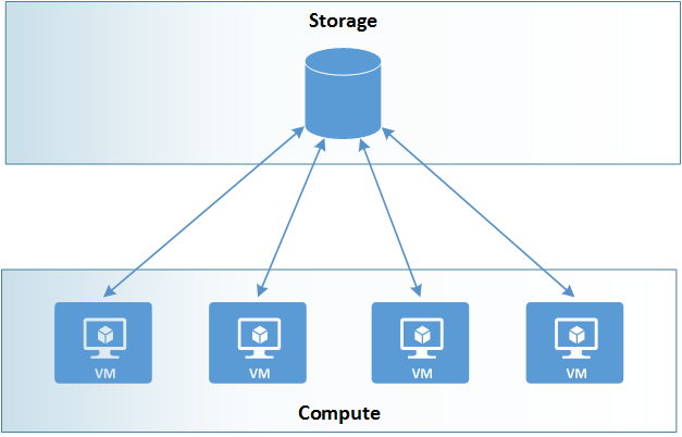 storage