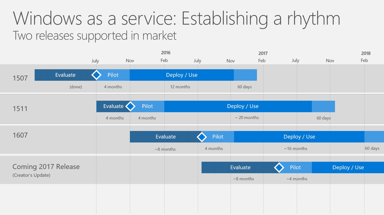 Windows 10 deployment: Establishing a rhythm 