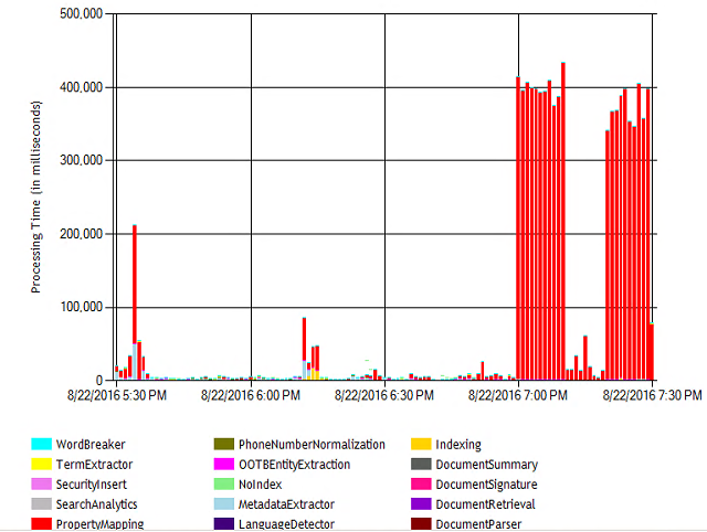 Content Processing Activity chart