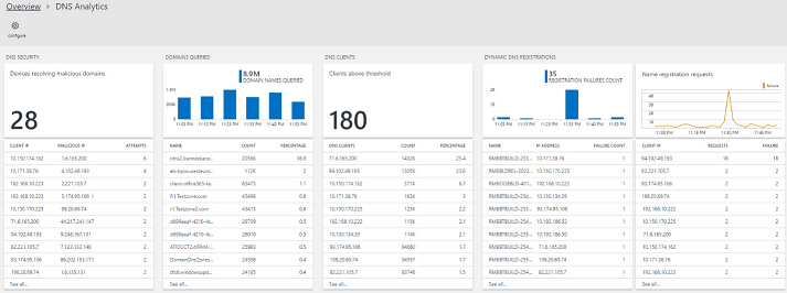 OMS Analytics overview