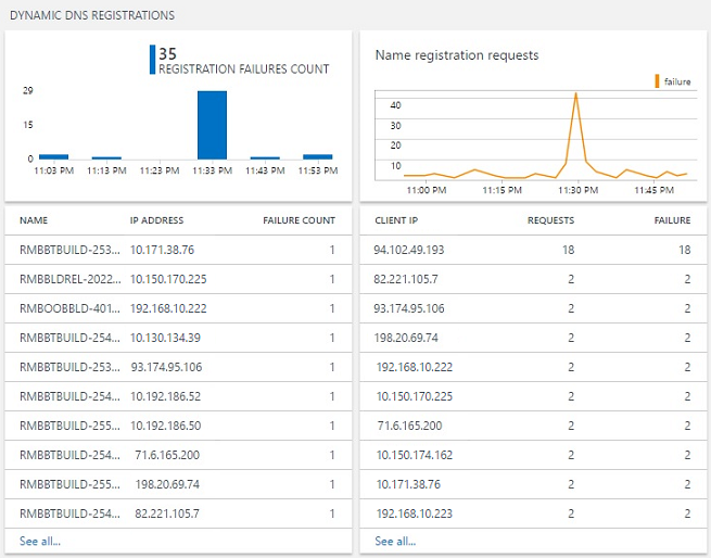 Name registrations and failure counts