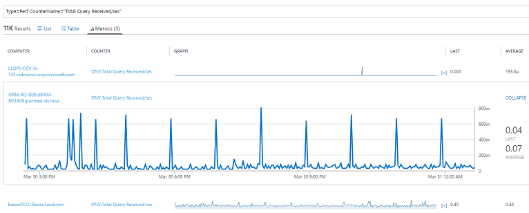 Trends of DNS query rates for each server and zone