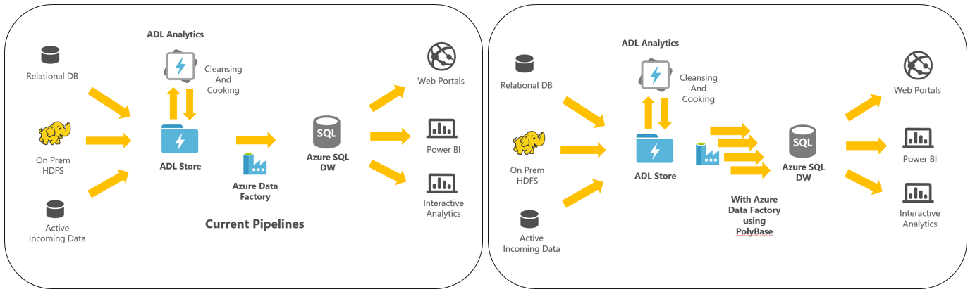 adf-adls-polybase