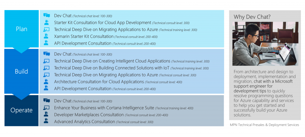 azure-app-dev-tech-journey