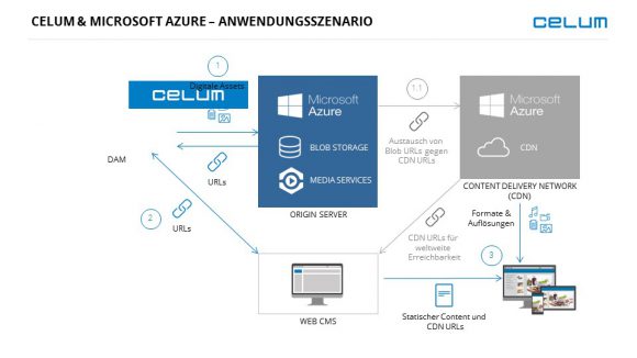 celum_microsoft-azure