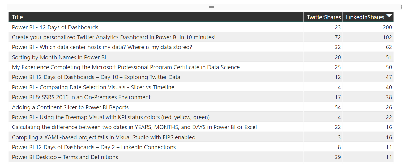 Power BI Social Media Shares