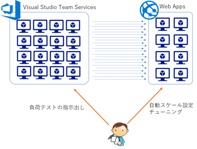 loadtest-and-webapps