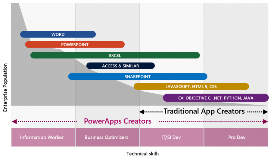 powerapps-2-skills