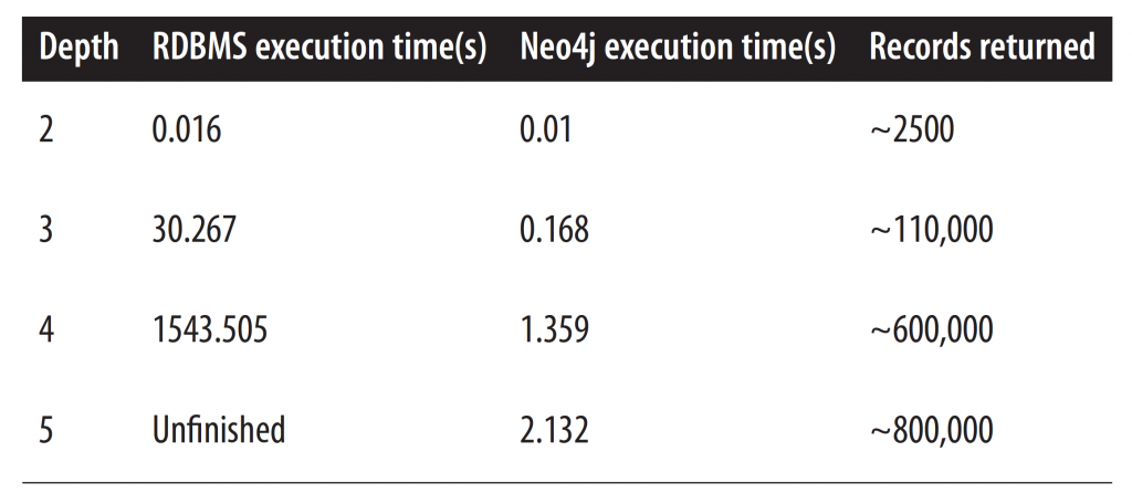 Graph vs. RDBMS Performance Comparison