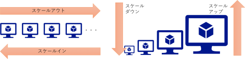 scale-out-in-up-down