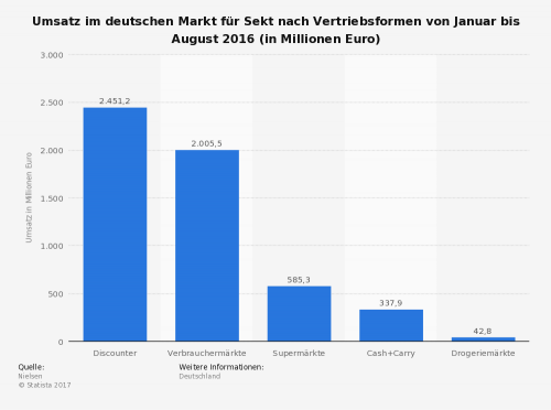 statistic_id164213_umsatz-mit-sekt-in-deutschland-nach-vertriebsschienen-2016