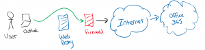 web-traffic-around-proxy