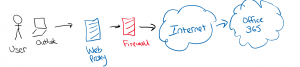 web-traffic-with-proxy