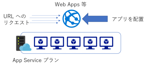 webapps-on-app-service-plan