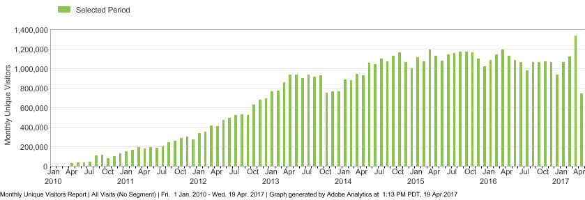 wiki_visitors_2010_2017