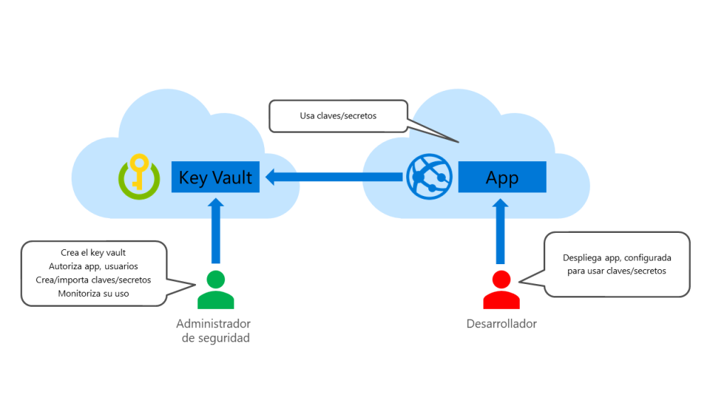 azure-key-vault